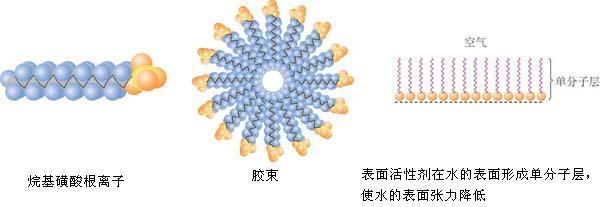 表面活性劑FDA認證