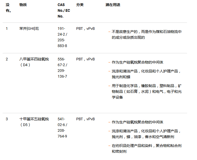 十種SVHC的用途