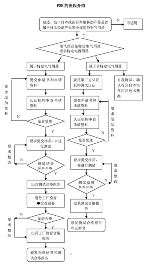 PSE認證流程