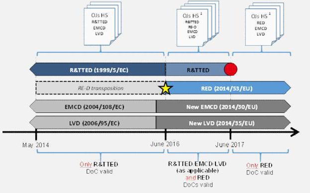 無線RED認證