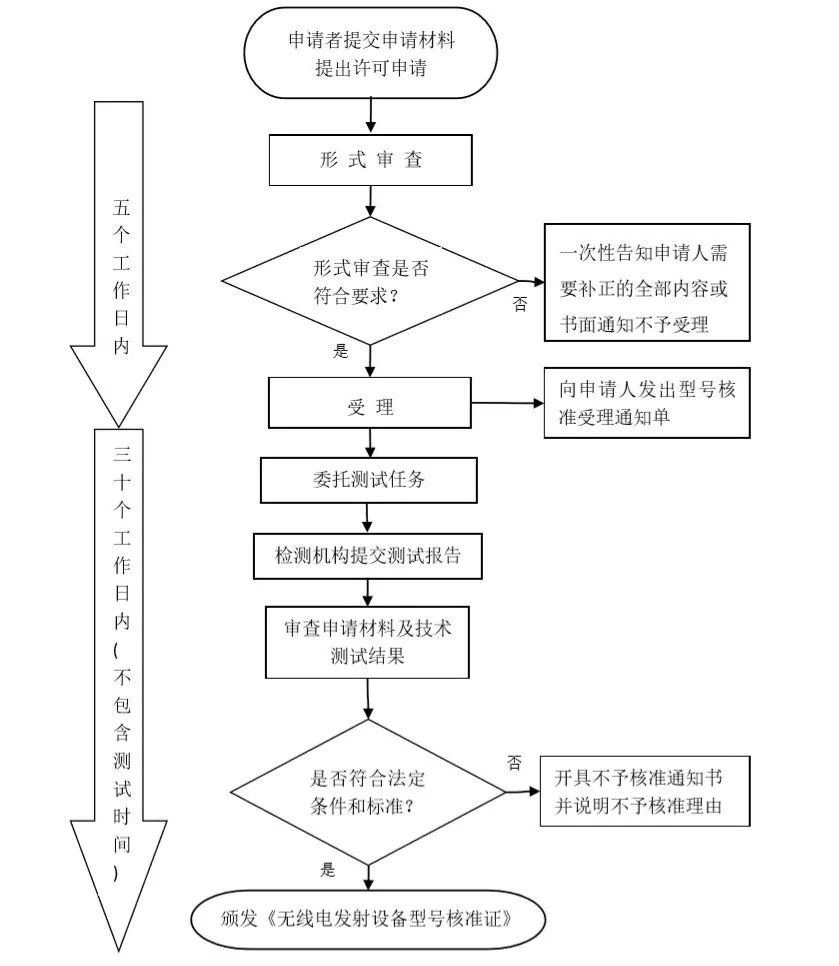 無(wú)線(xiàn)電發(fā)射設(shè)備型號(hào)認(rèn)證