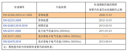 EMF測(cè)試標(biāo)準(zhǔn)EN 62233