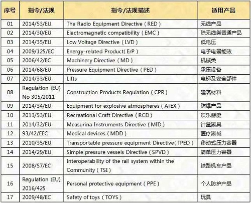 歐盟CE檢測證書