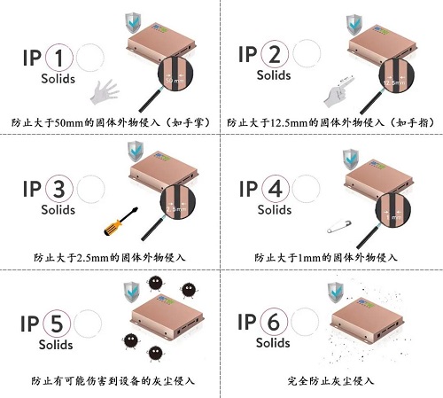 IP防塵防水等級(jí)檢測