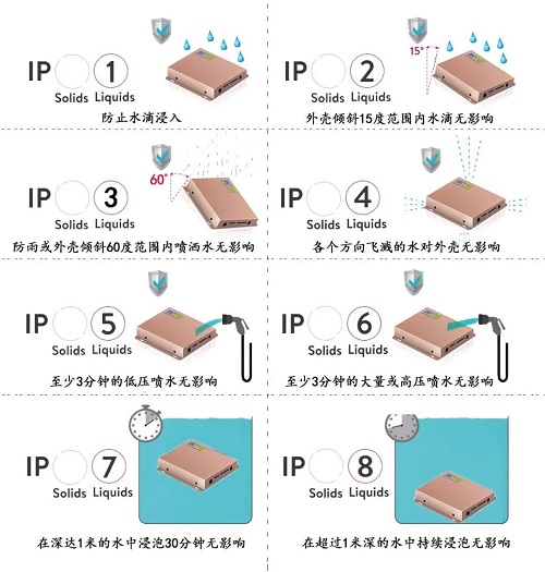 IP防塵防水等級(jí)檢測